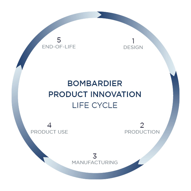 Innovation lifecycle