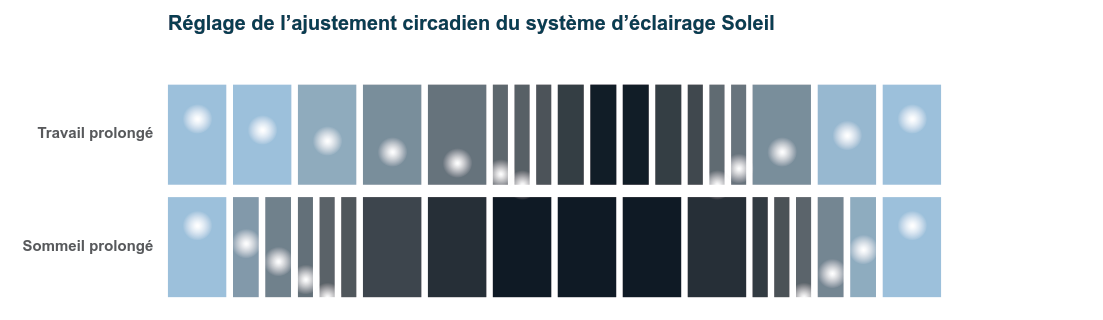 Système d'éclairage Soleil